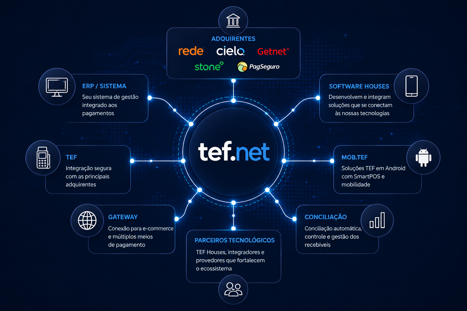 Como a tef.net se conecta ao seu negócio — ecossistema tef.net (ERP, adquirentes, software houses, TEF, Mob.TEF, Gateway, Conciliação, parceiros)