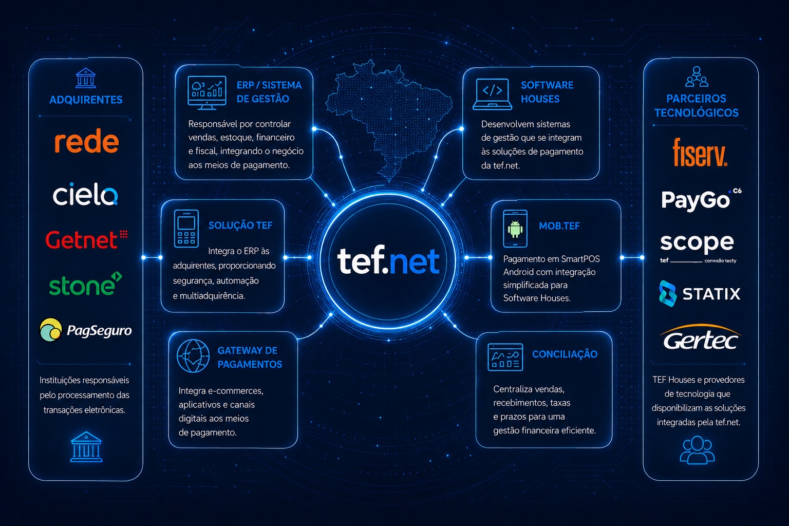 Parceiros tecnológicos da tef.net — ecossistema de meios de pagamento conectando adquirentes, ERP/sistema, TEF, gateway, conciliação e parceiros integrados